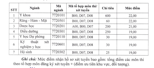 Diem nhan ho so xet tuyen Dai hoc Y duoc - DH Thai Nguyen 2021