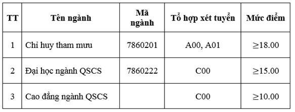 Diem nhan ho so xet tuyen 2021 truong Si quan luc quan 1