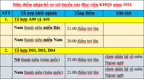 Hoc vien Khoa hoc Quan su cong bo diem san nam 2021