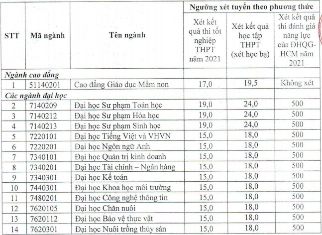 Diem san xet tuyen Dai hoc Bac Lieu nam 2021
