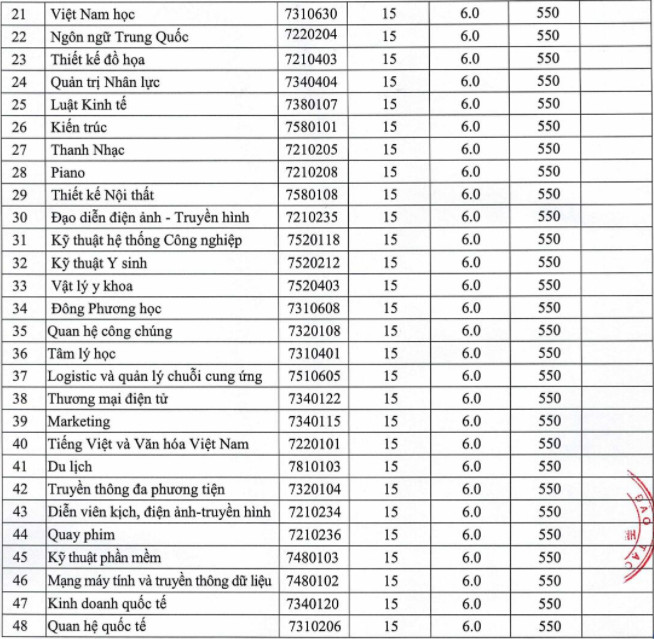 Dai hoc Nguyen Tat Thanh cong bo diem san nam 2021