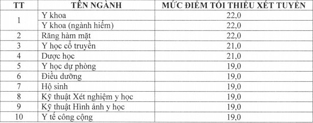 Dai hoc Y Duoc Can Tho cong bo diem san xet tuyen 2021