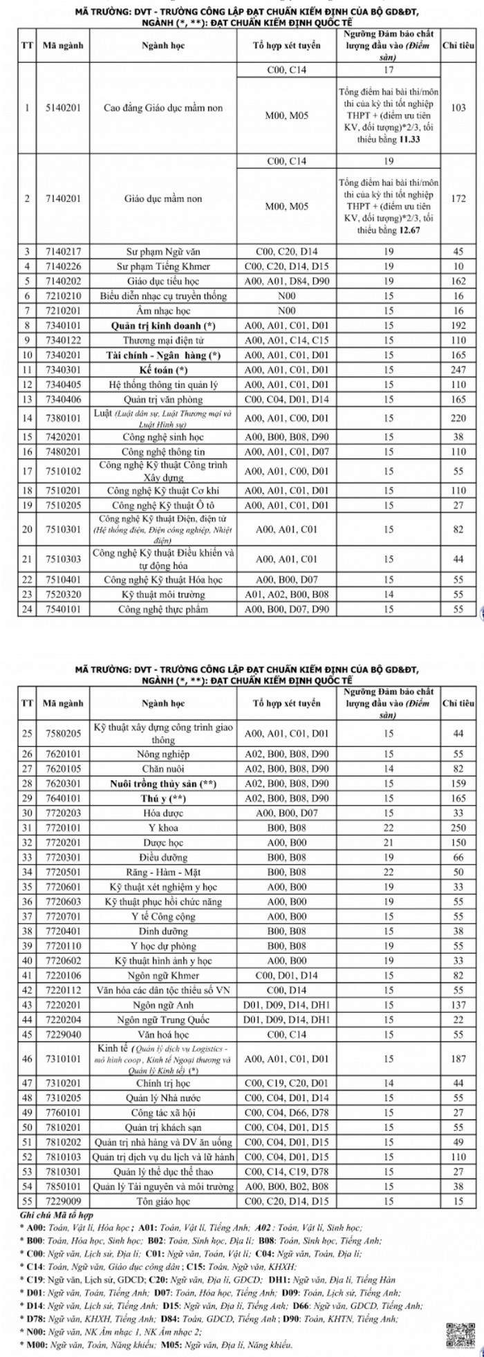 Diem san xet tuyen nam 2021 Dai hoc Tra Vinh
