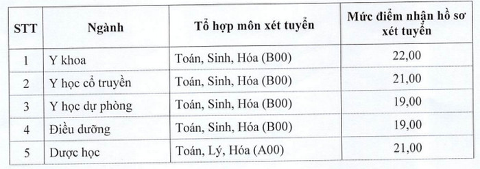 Diem san xet tuyen nam 2021 Dai hoc Y Duoc Thai Binh