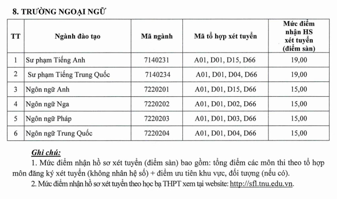 Diem nhan ho so xet tuyen DH Ngoai ngu - DH Thai Nguyen 2021