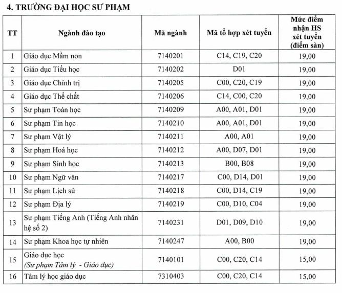Diem san xet tuyen Dai hoc Su pham - DH Thai Nguyen 2021
