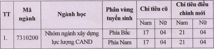 Hoc vien Chinh tri Cong an nhan dan dieu chinh chi tieu xet tuyen 2021
