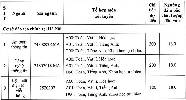 Diem xet tuyen Hoc vien Ky thuat mat ma nam 2021