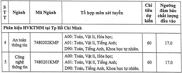 Diem xet tuyen Hoc vien Ky thuat mat ma nam 2021