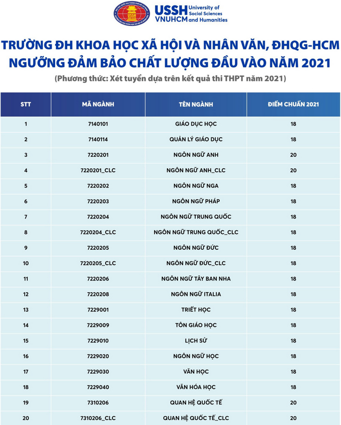 Diem san xet tuyen DH Khoa hoc Xa hoi va Nhan van TPHCM nam 2021