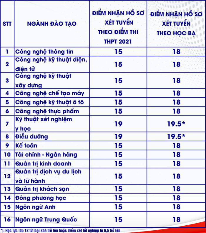 Diem xet tuyen Dai hoc Cong nghe Dong Nai nam 2021