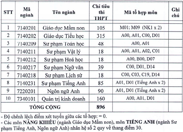 Dai hoc Dong Nai cong bo diem san xet tuyen nam 2021