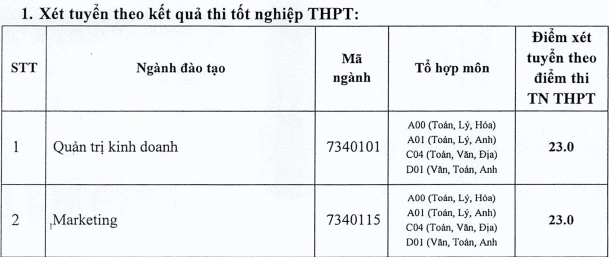 Diem san xet tuyen Dai hoc Nam Can Tho 2021