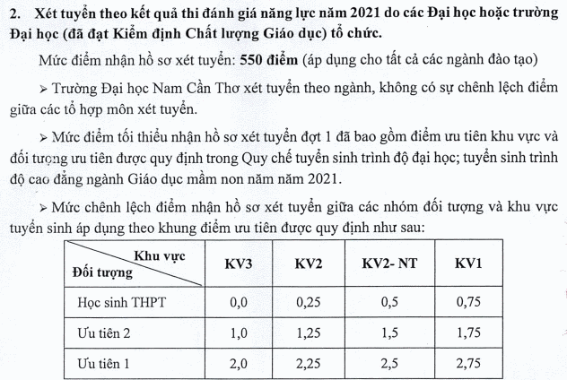 Diem san xet tuyen Dai hoc Nam Can Tho 2021