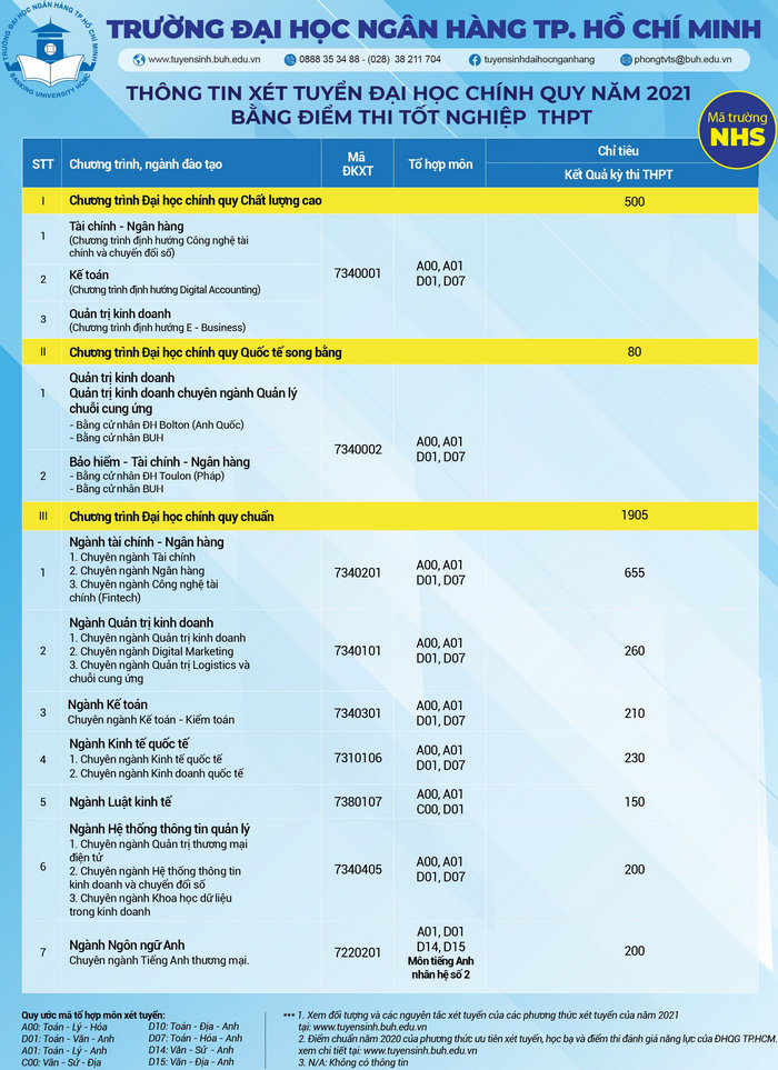 Diem san xet tuyen Dai hoc Ngan hang TPHCM nam 2021
