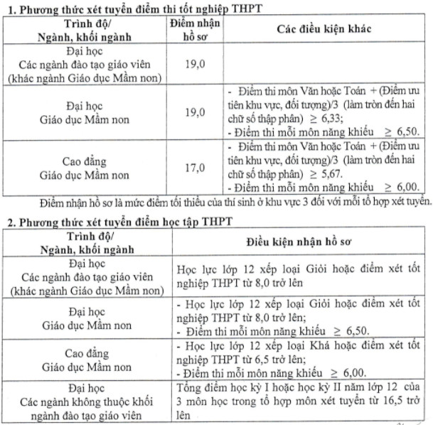 Dai hoc Phu Yen cong bo diem san xet tuyen 2021