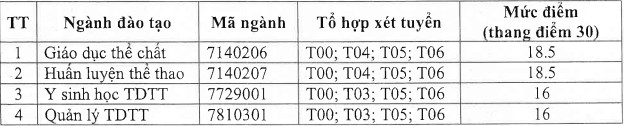Diem san Dai hoc The duc The thao TPHCM nam 2021