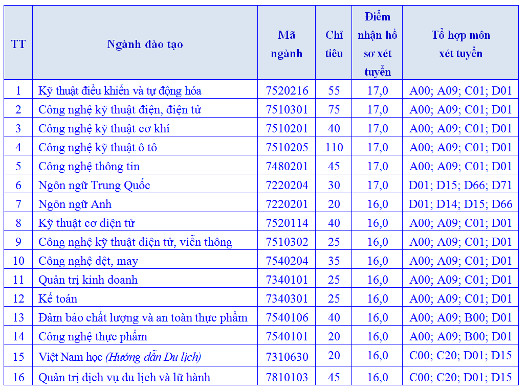 Diem san xet tuyen nam 2021 Dai hoc Sao Do