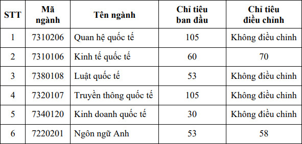 Hoc vien Ngoai giao cong bo diem san xet tuyen 2021