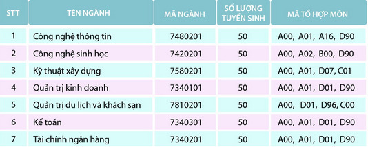 Diem san xet tuyen Dai hoc Cong nghe Van Xuan 2021