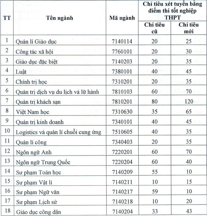 Dai hoc Thu do Ha Noi tang chi tieu tuyen sinh 2021