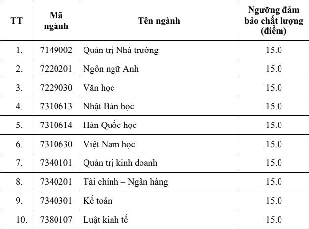 Diem san xet tuyen Dai hoc Binh Duong nam 2021