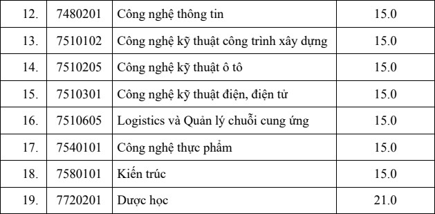 Diem san xet tuyen Dai hoc Binh Duong nam 2021