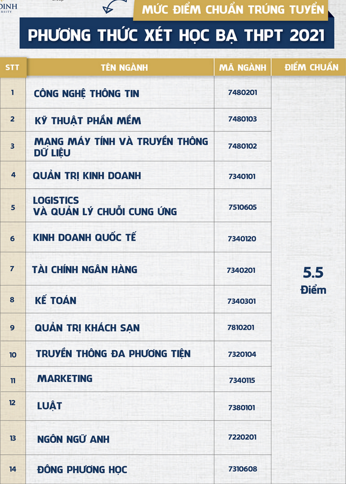 Dai hoc Gia Dinh cong bo diem chuan hoc ba va DGNL 2021 (dot bo sung)