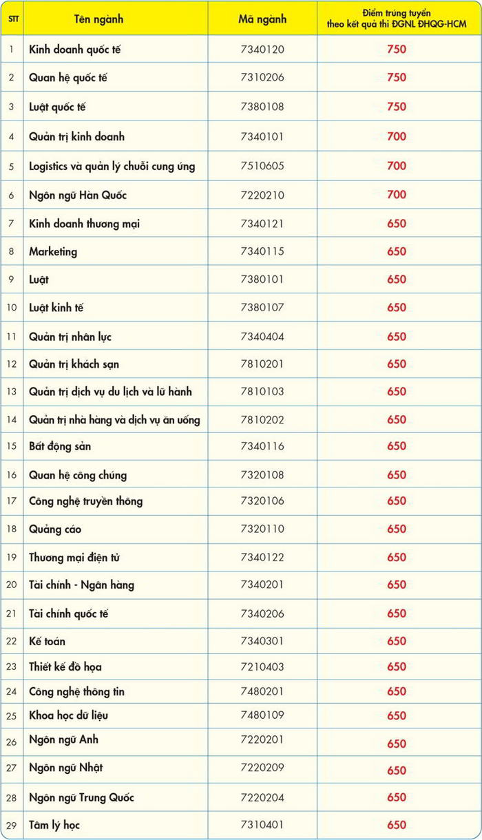 Diem chuan hoc ba va DGNL dot 31/8 DH Kinh te Tai chinh TPHCM