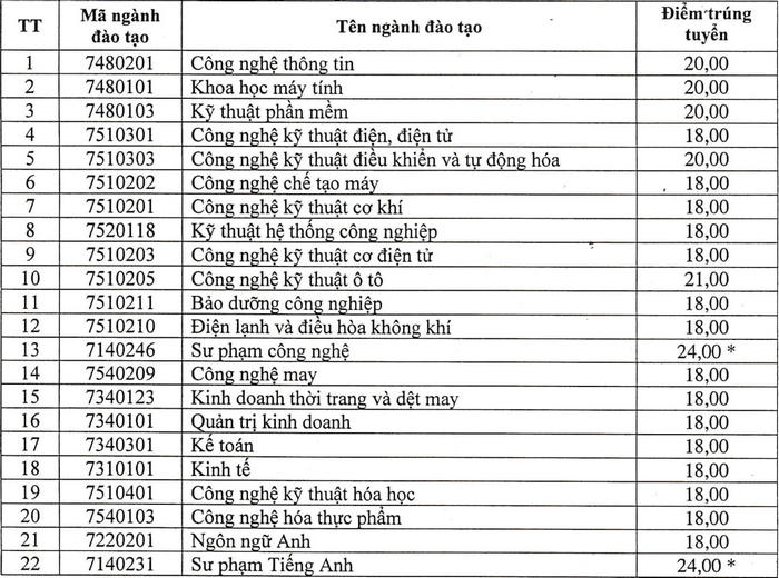 Diem chuan hoc ba DH Su pham Ky thuat Hung Yen nam 2021 dot 2