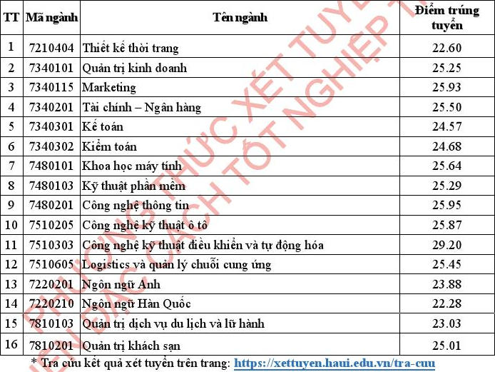 Dai hoc Cong nghiep Ha Noi cong bo diem chuan doi voi thi sinh dac cach tot nghiep 2021