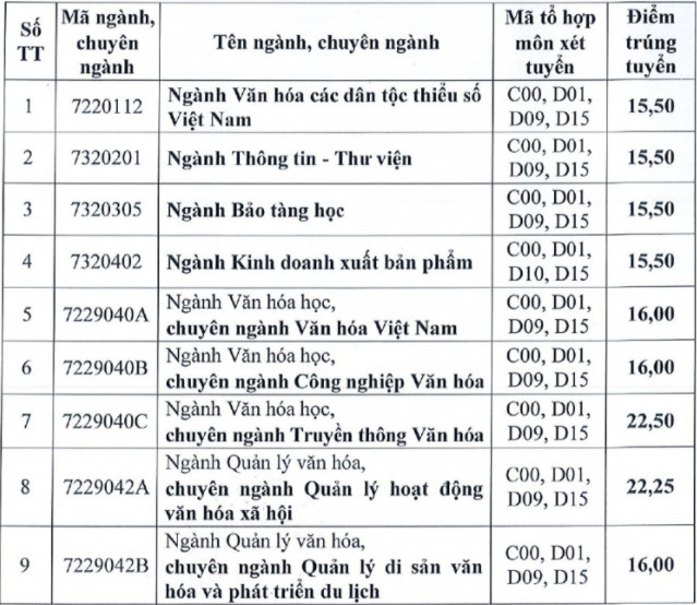Diem chuan hoc ba Dai hoc Van hoa TPHCM nam 2021