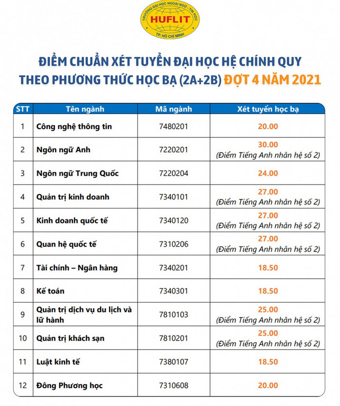 Diem chuan hoc ba Dai hoc Ngoai ngu Tin hoc TPHCM 2021 - Dot 4