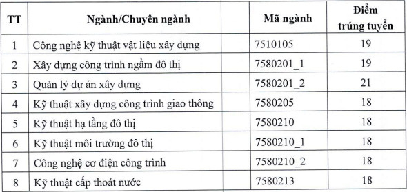 Diem chuan hoc ba Dai hoc Kien truc Ha Noi nam 2021