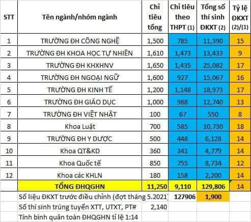 Ho so xet tuyen vao DHQG Ha Noi gap 14 lan chi tieu, diem chuan se the nao?
