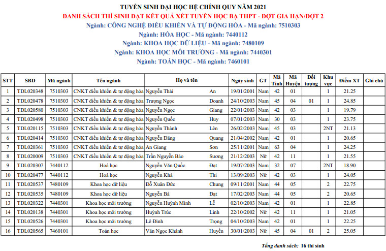 Ket qua trung tuyen hoc ba Dai hoc Da Lat dot 2/2021