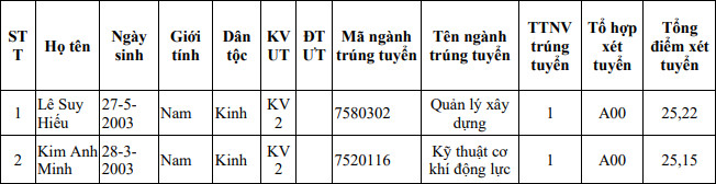 Ket qua trung tuyen DH Giao thong van tai cho thi sinh dac cach tot nghiep 2021