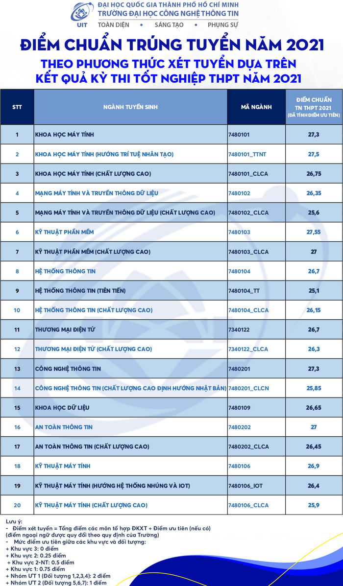 Dai hoc Cong nghe thong tin - DHQG TP.HCM thong bao diem chuan 2021