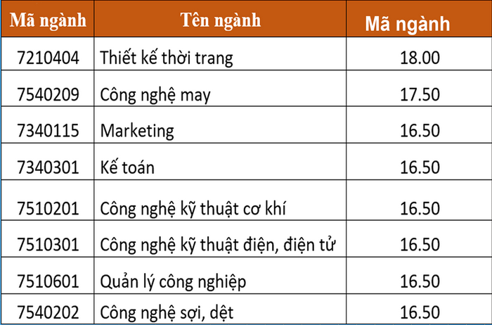 Dai hoc Cong nghiep det may Ha Noi cong bo diem chuan 2021