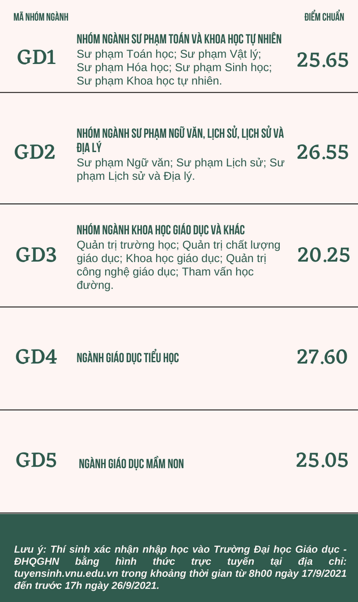 Dai hoc Giao duc - DHQGHN cong bo diem chuan 2021