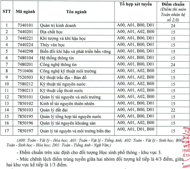 Diem chuan Dai hoc Tai Nguyen - Moi Truong TP.HCM 2021
