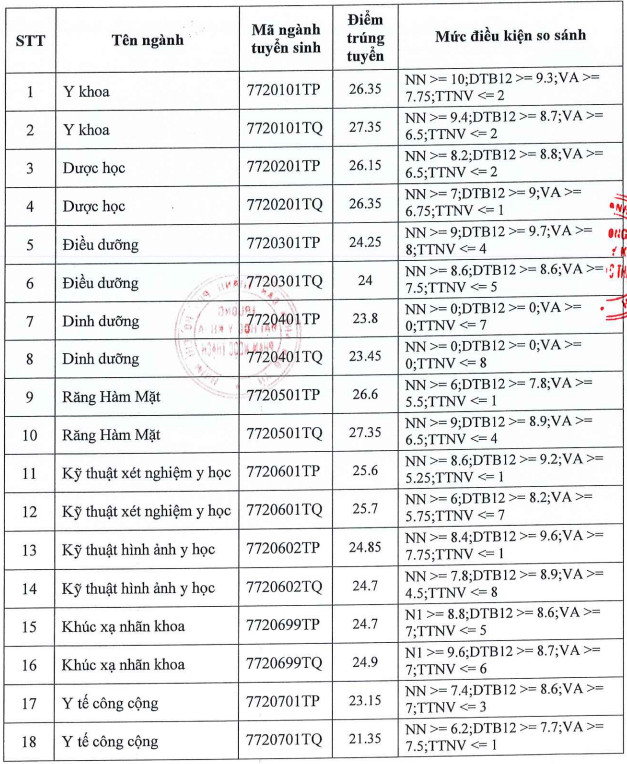 Dai hoc Y Khoa Pham Ngoc Thach cong bo diem chuan 2021