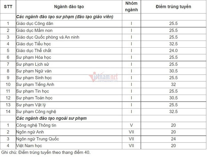 Diem chuan truong Dai hoc Su Pham Ha Noi 2 nam 2021