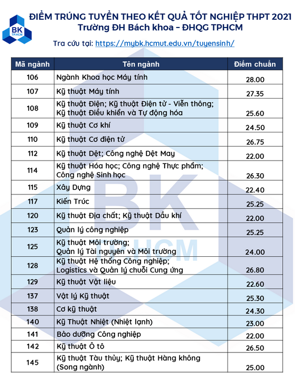 Truong DH Bach Khoa - DHQG TP.HCM thong bao diem chuan 2021