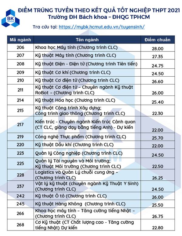 Truong DH Bach Khoa - DHQG TP.HCM thong bao diem chuan 2021