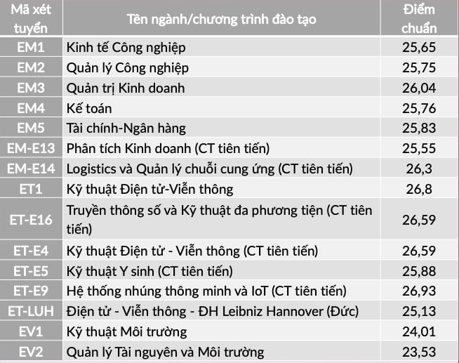 Diem chuan Dai hoc Bach Khoa Ha Noi nam 2021