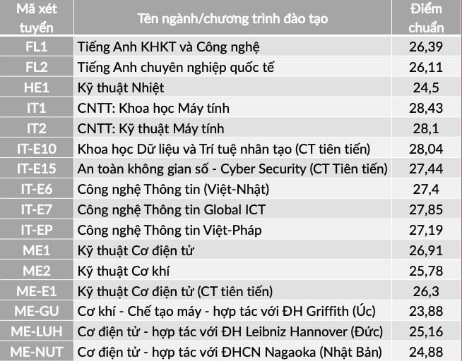 Diem chuan Dai hoc Bach Khoa Ha Noi nam 2021