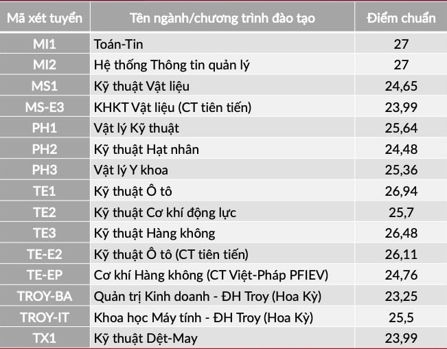 Diem chuan Dai hoc Bach Khoa Ha Noi nam 2021