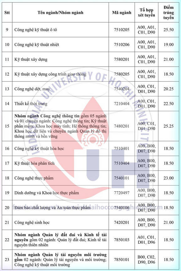 Diem chuan trung tuyen Dai hoc Cong Nghiep TP.HCM 2021