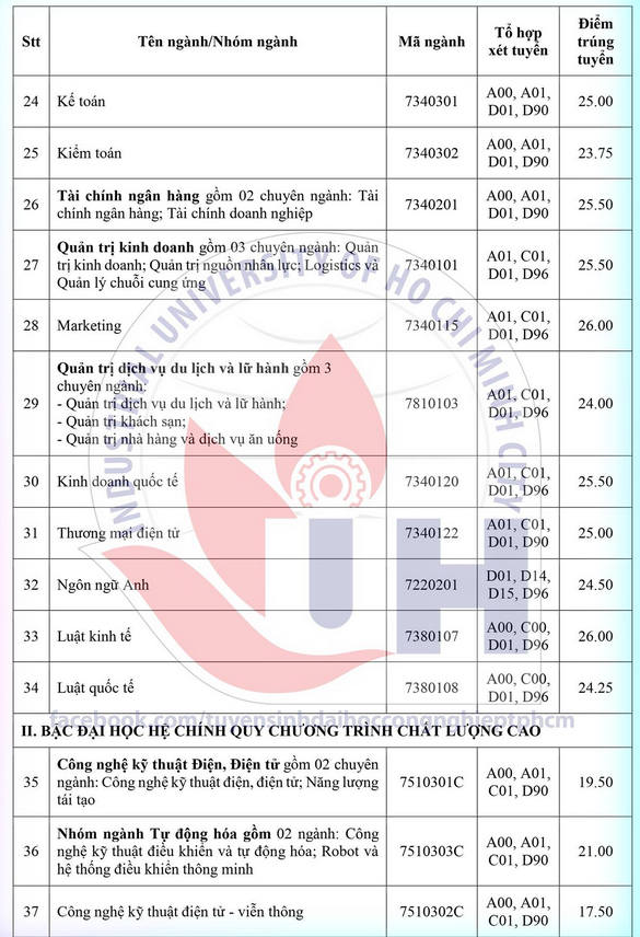 Diem chuan trung tuyen Dai hoc Cong Nghiep TP.HCM 2021